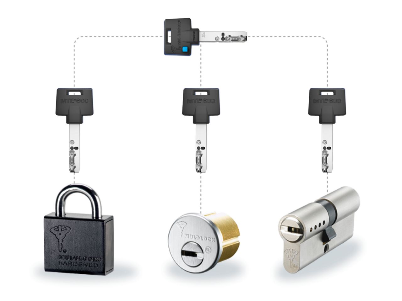 Global Leader in High-Security Locking Solutions | MUL-T-LOCK